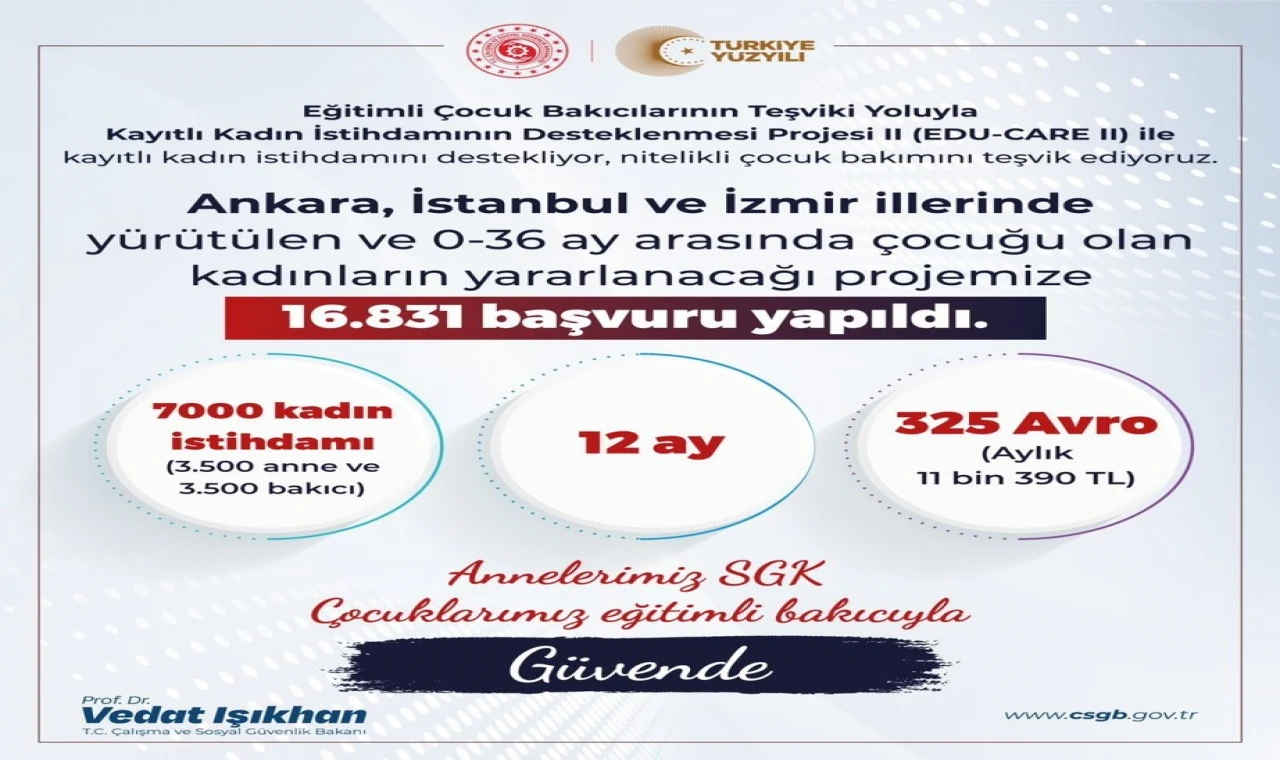 Bakan Işıkhan: ”Ankara, İstanbul, İzmir’de yürütülen ve 0-36 ay arasında çocuğu olan kadınların yararlanacağı projemize 16 bin 831 başvuru yapıldı”