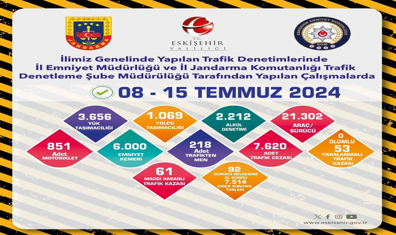 Trafik denetimlerinde 7 bin 620 araca ceza yazıldı