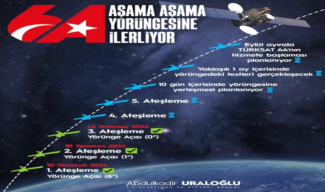 Ulaştırma ve Altyapı Bakanı Uraloğlu: ”(TÜRKSAT 6A) 7 dakika süren 3. ateşleme sürecini de olumlu sonuçlandırdık”